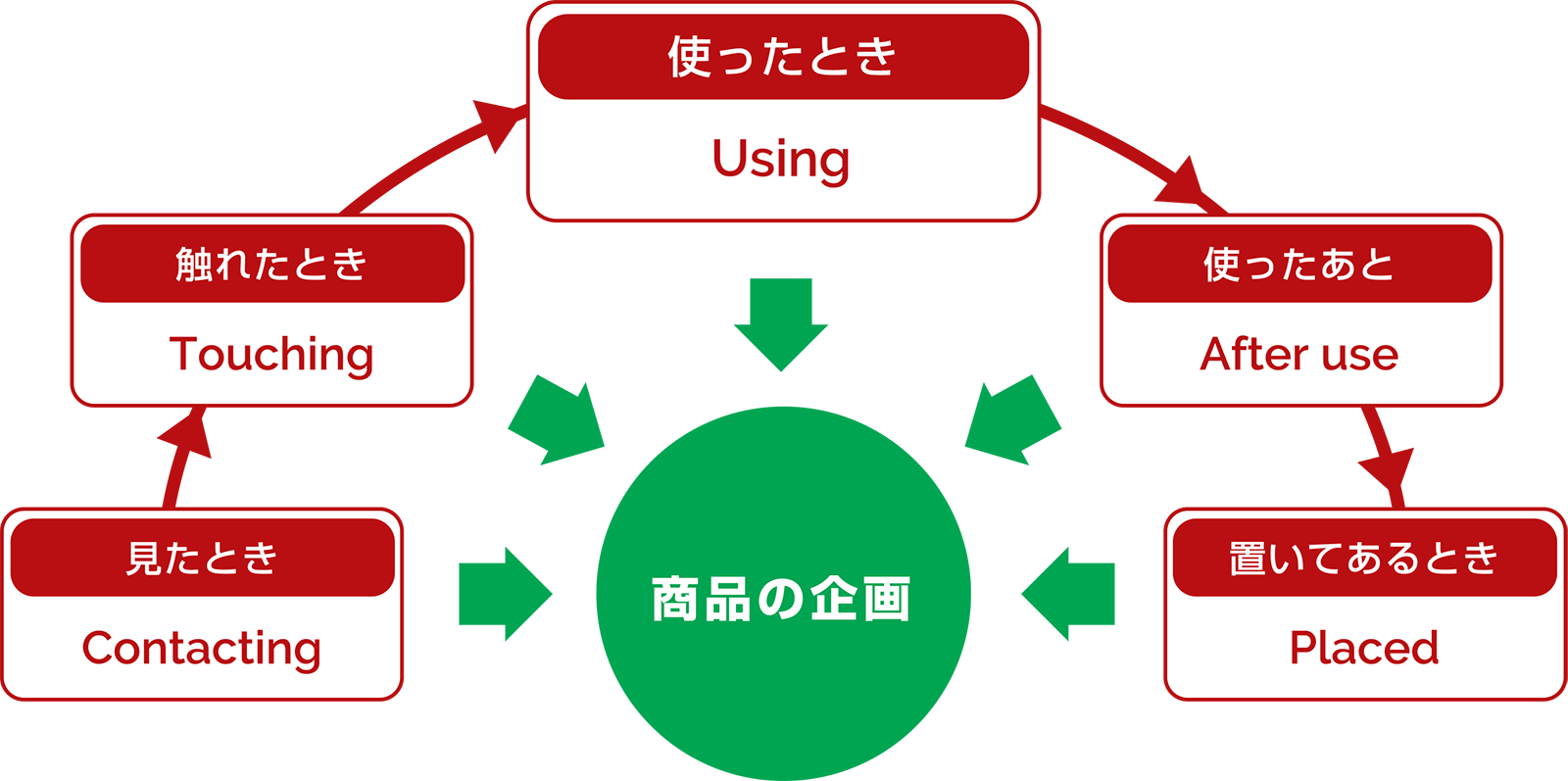 企画開発のプロセスイメージ