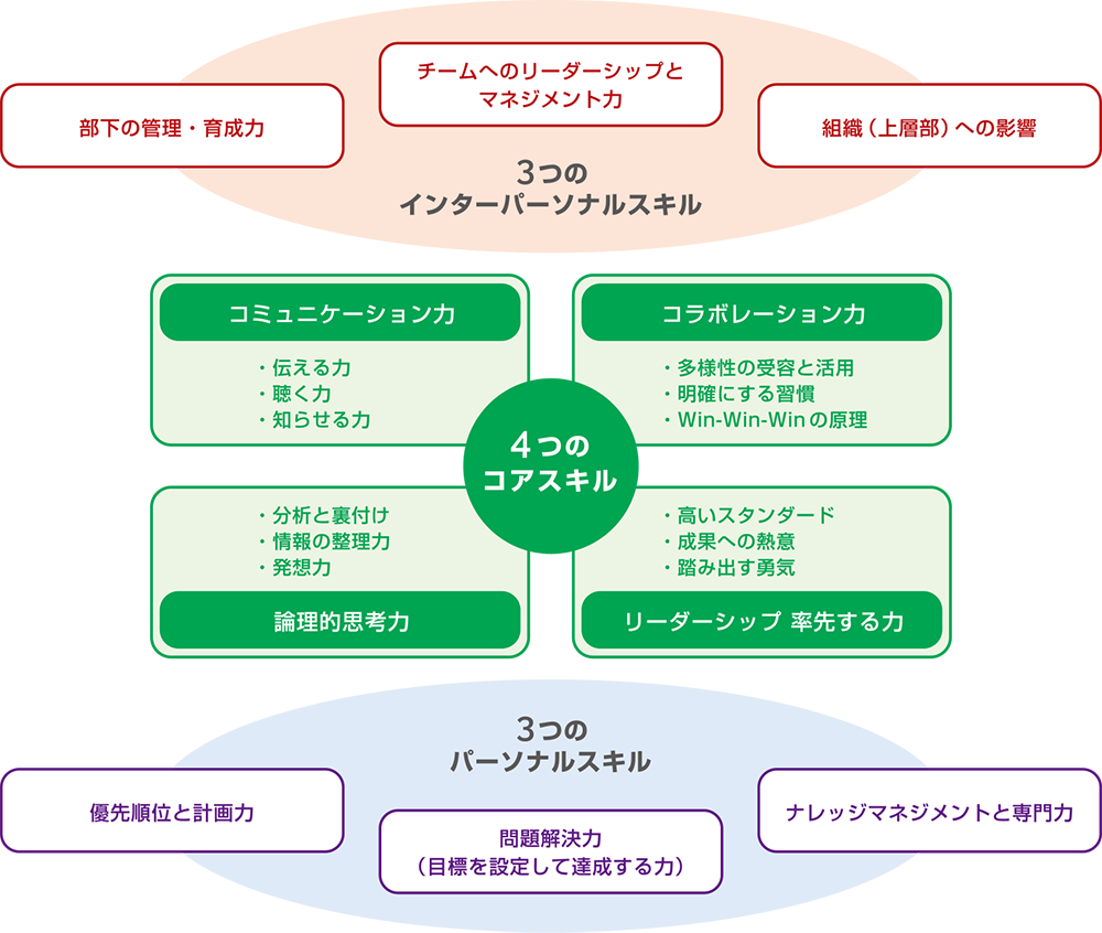 仕事力・マネジメントスキルイメージ