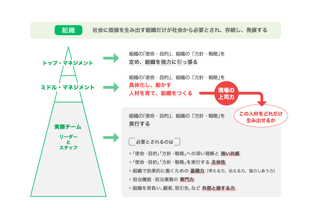 組織 社会に価値を生み出す組織だけが社会から必要とされ、存続し、発展する