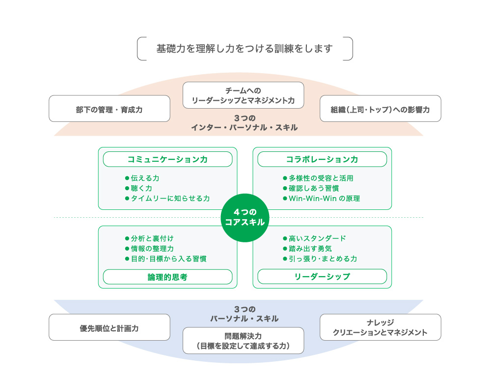 基礎力を理解し力をつける訓練をします