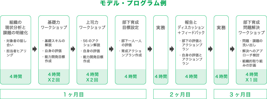 モデル・プログラム例