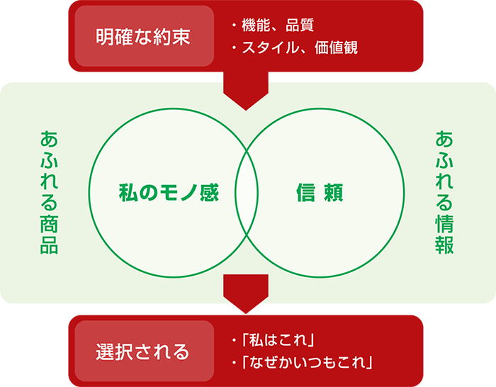 ブランドイメージ