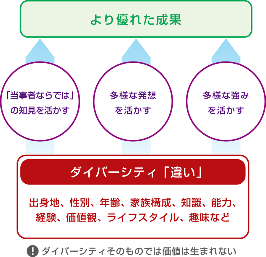 ダイバーシティマネジメントイメージ