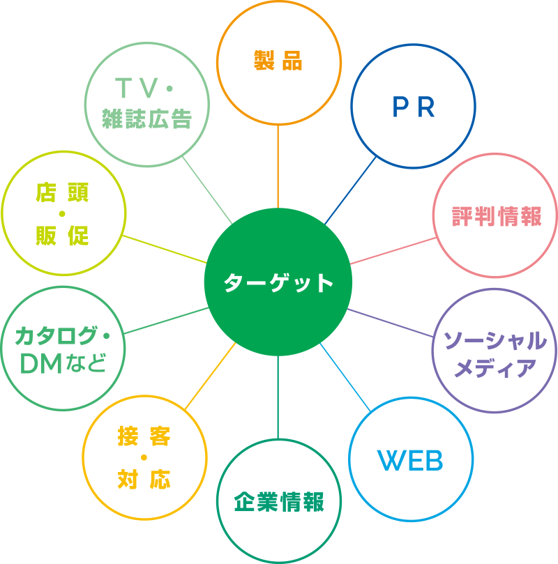ターゲット相関図