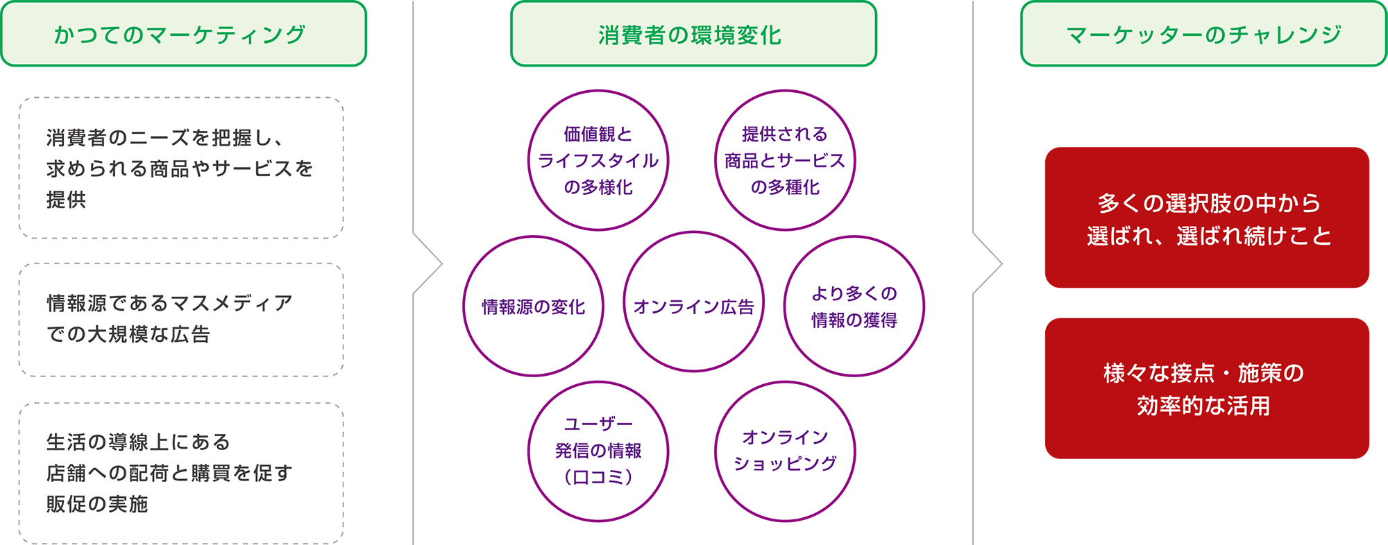 ホリスティック・マーケティングイメージ