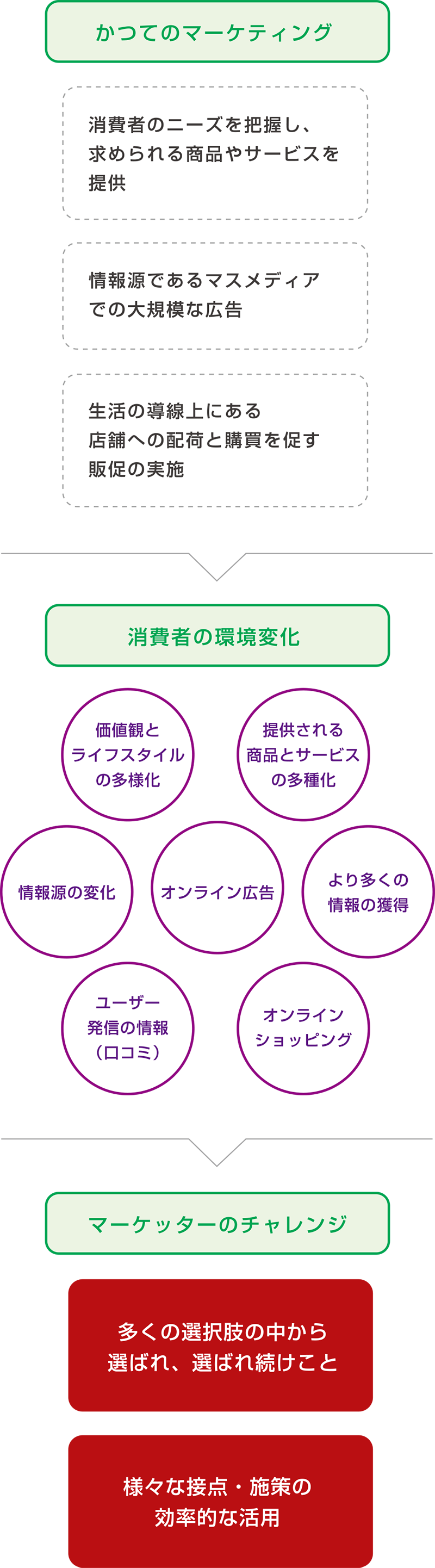 ホリスティック・マーケティングイメージ