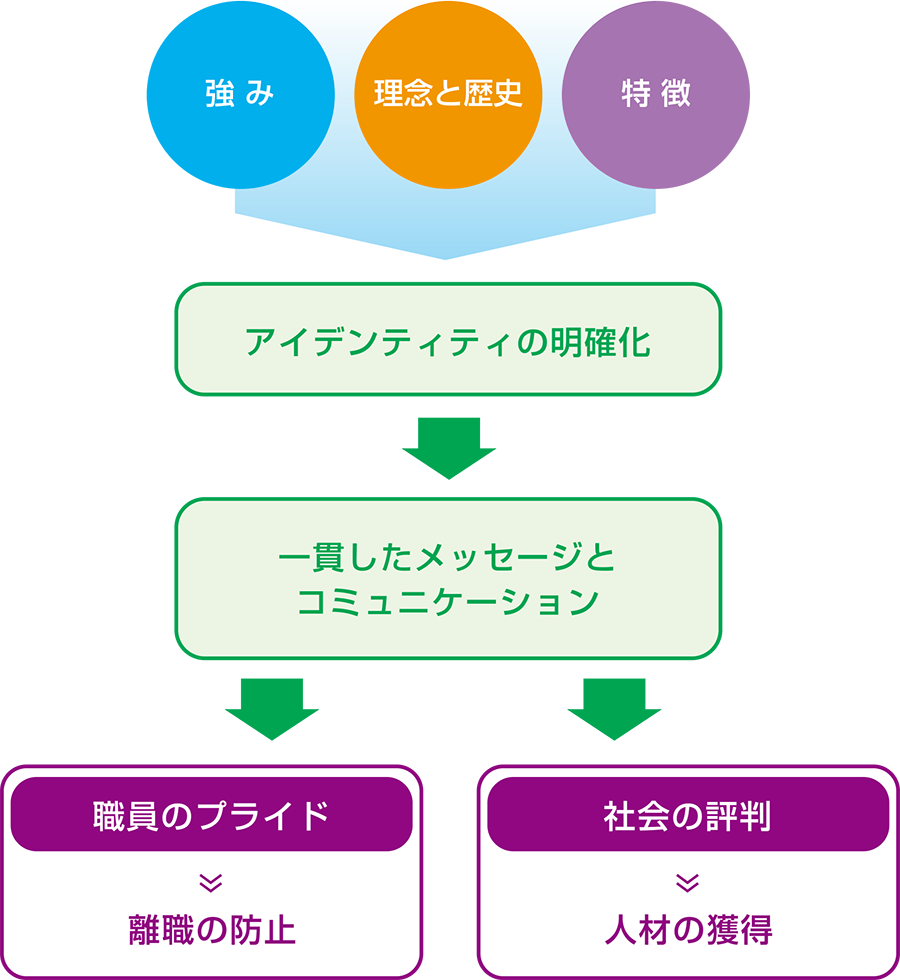組織のアイデンティティ構築とレピュテ―ションづくり