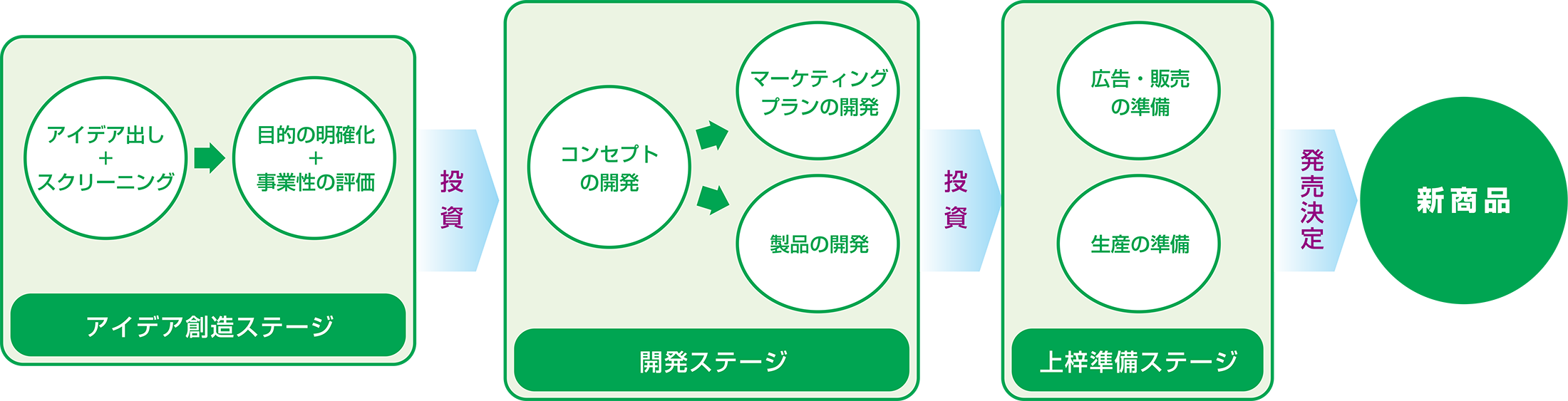 ゲート式 開発プロセスイメージ