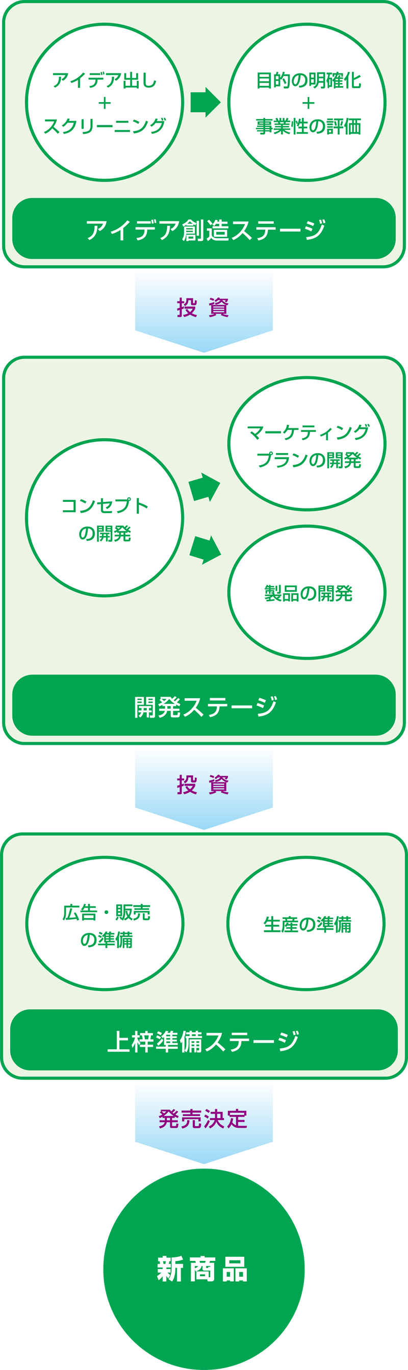 ゲート式 開発プロセスイメージ