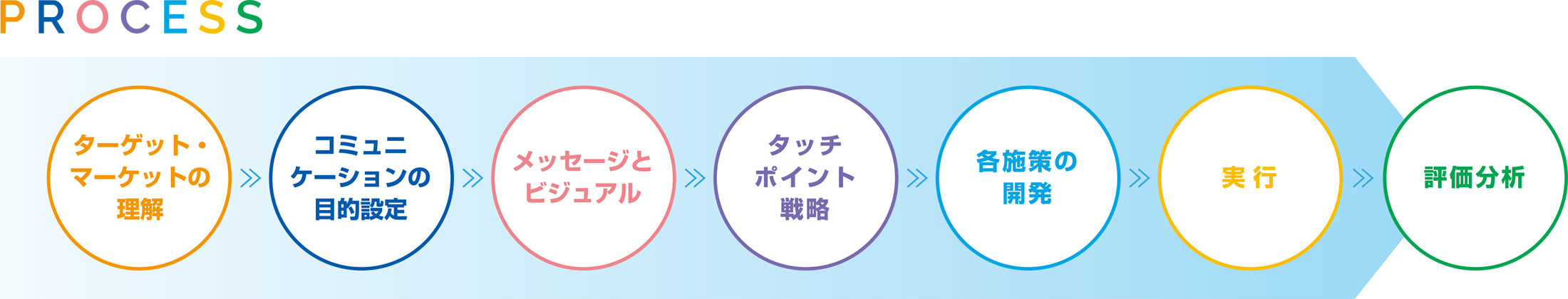 プロセス