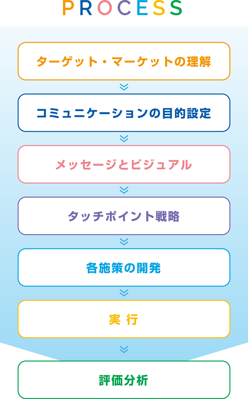 プロセス